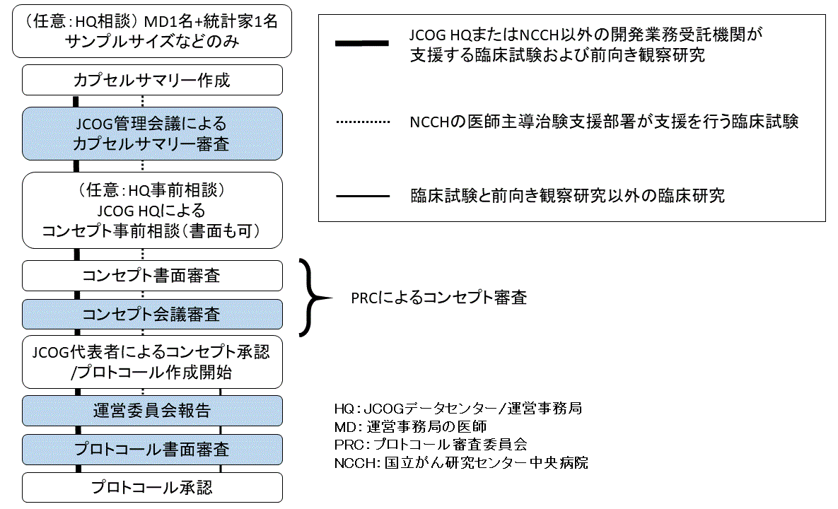 カプセルサマリー/コンセプト/プロトコール作成～承認編フロー図