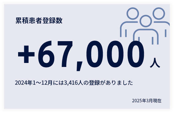 累積患者登録数67,000人　2024年1～12月には3,416人の登録がありました　2025年3月現在
