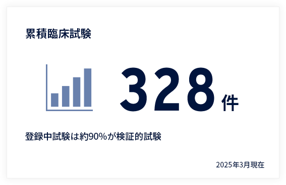 累積臨床試験328件　2025年3月現在