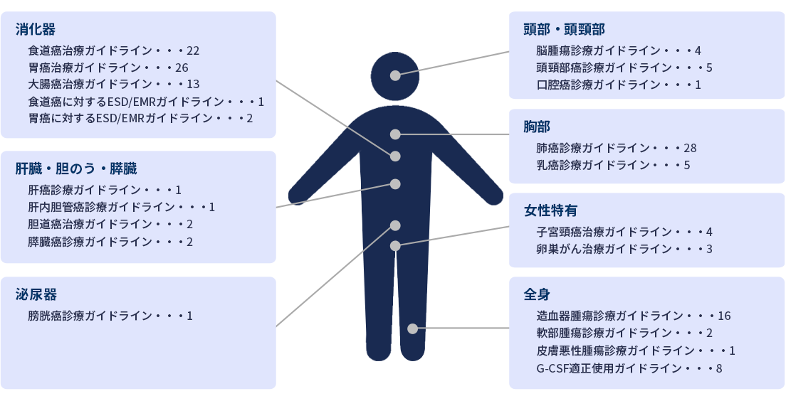 診療・治療ガイドライン採択数