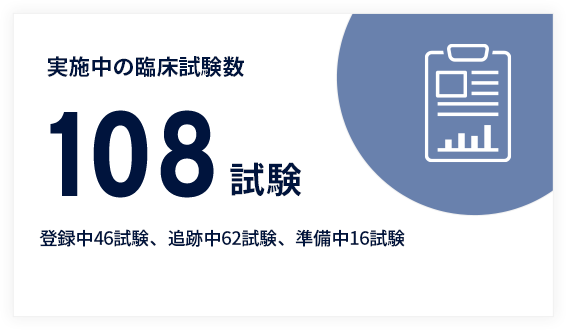 実施中の臨床試験数108試験
