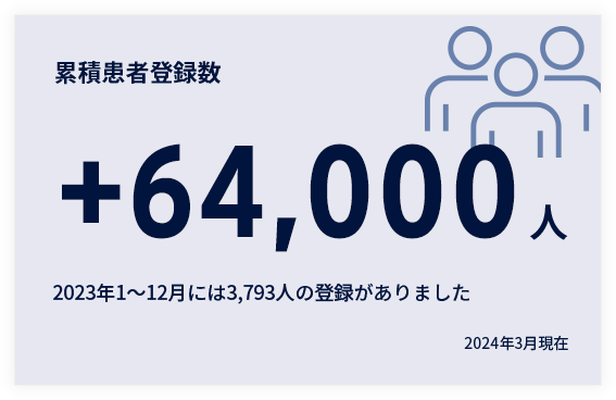 累積患者登録数64,000人　2023年1～12月には3,793人の登録がありました　2024年3月現在