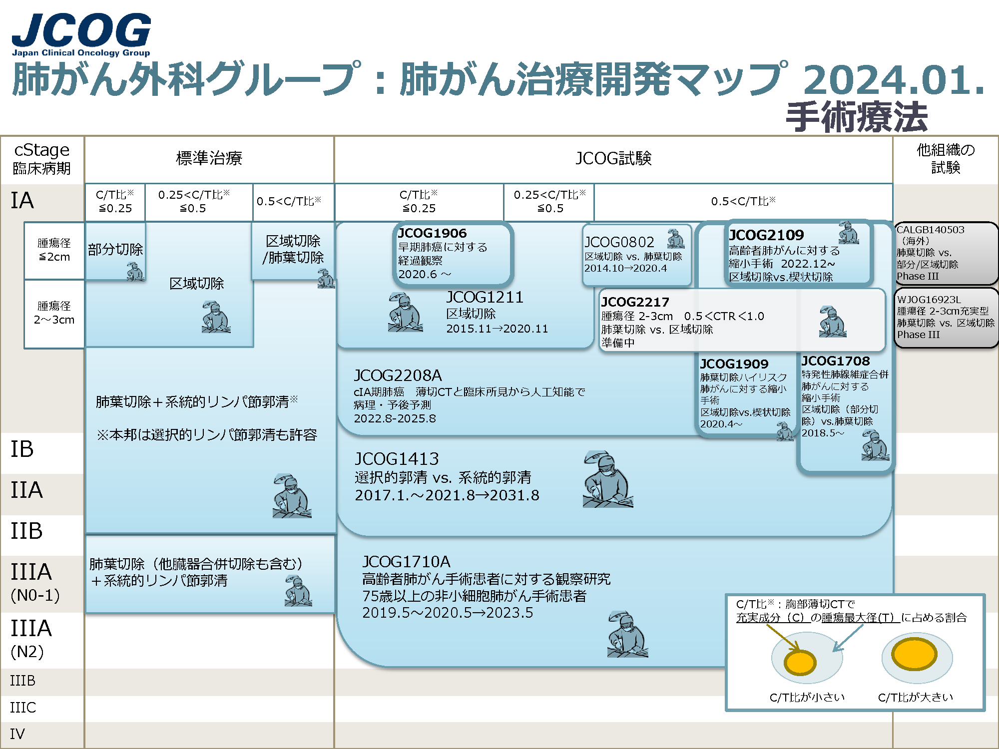 肺がん外科グループ「治療開発マップ」ページを更新しました』の記事 